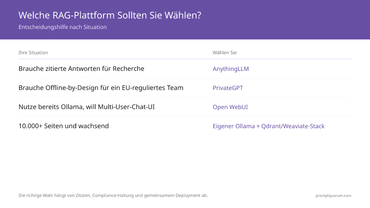 Welche RAG-Plattform Sollten Sie Wählen? -- Entscheidungshilfe nach Situation