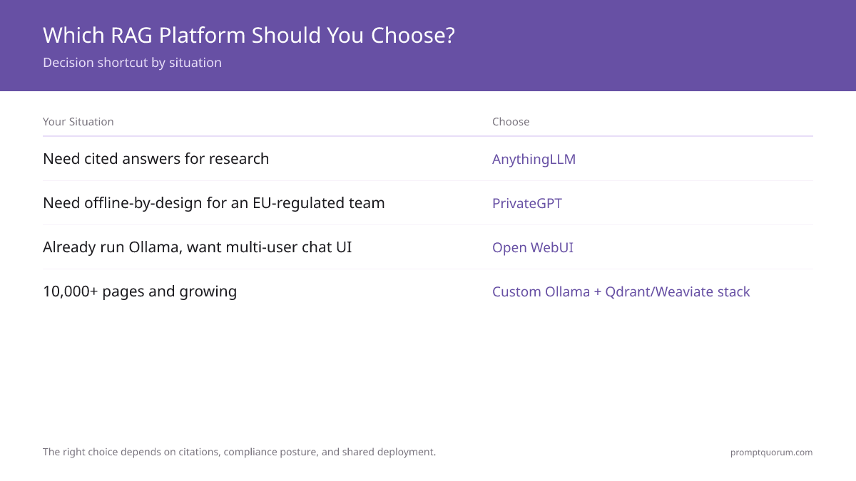 Which RAG Platform Should You Choose? -- Decision shortcut by situation