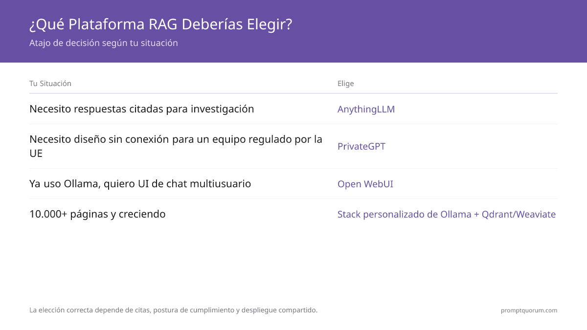 ¿Qué Plataforma RAG Deberías Elegir? -- Atajo de decisión según tu situación