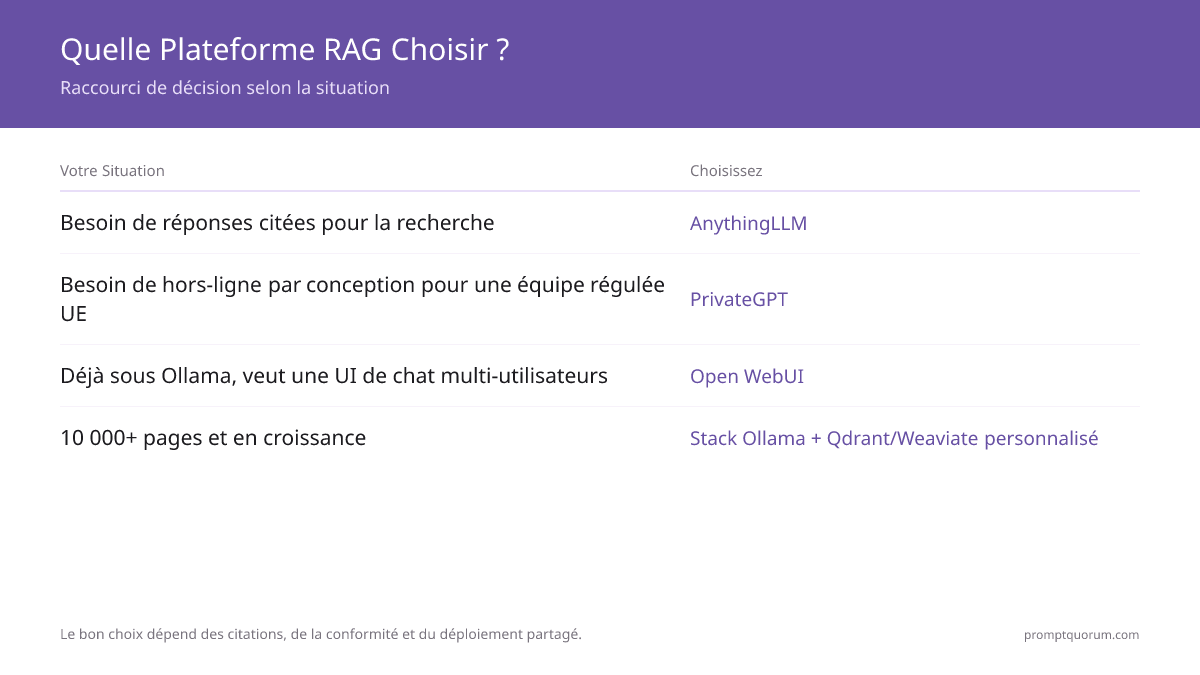 Quelle Plateforme RAG Choisir ? -- Raccourci de décision selon la situation