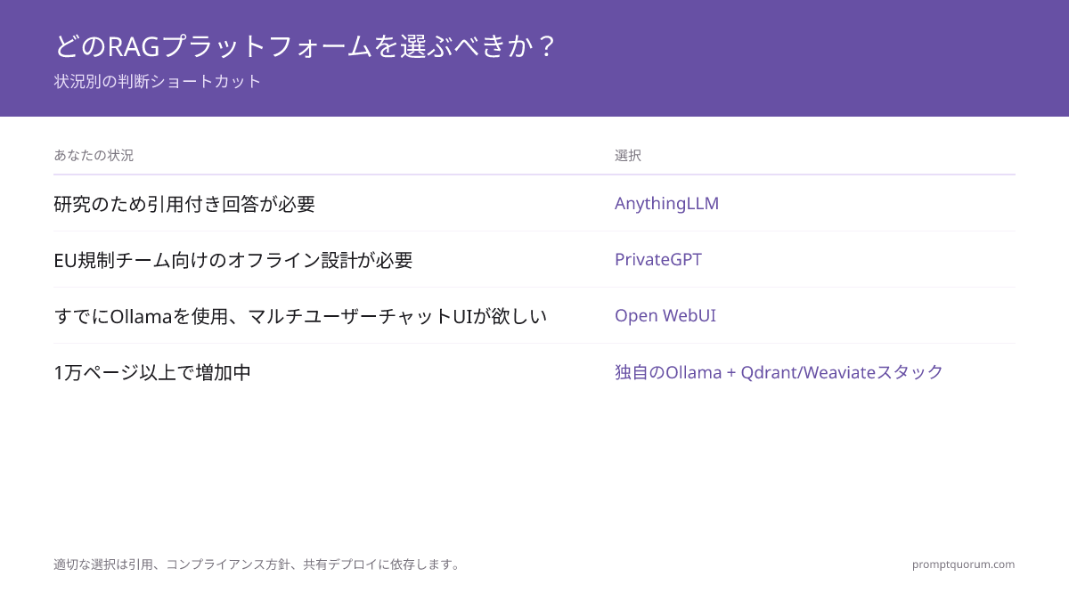 どのRAGプラットフォームを選ぶべきか? -- 状況別の判断ショートカット