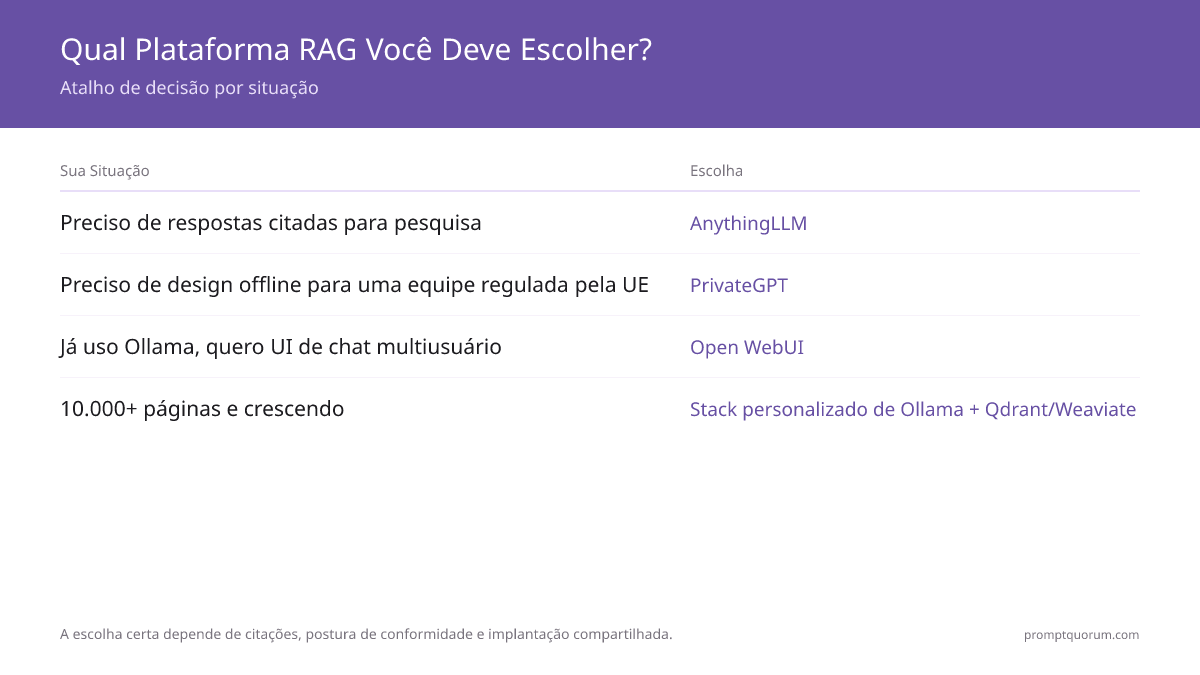 Qual Plataforma RAG Você Deve Escolher? -- Atalho de decisão por situação