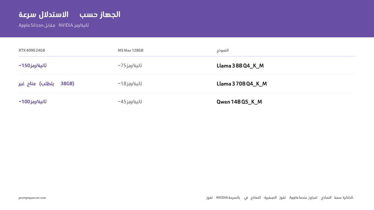 مقارنة سرعة الاستنتاج عبر الأجهزة: RTX 4090 تُقدّم ~150 رمز/ثانية في Llama 3 8B لكنها لا تستطيع تحميل النموذج 70B؛ M5 Max 128GB تُقدّم ~75 رمز/ثانية في النموذج 8B وأيضًا تشغّل Llama 3 70B بـ~18 رمز/ثانية.