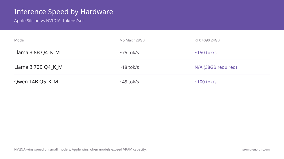 Inference speed comparison across hardware: RTX 4090 delivers ~150 tok/s on Llama 3 8B but cannot load 70B; M5 Max 128GB delivers ~75 tok/s on 8B and ~18 tok/s on 70B.
