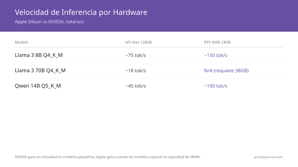 Comparativa de velocidad de inferencia: RTX 4090 entrega ~150 tok/s en Llama 3 8B pero no puede cargar el 70B; M5 Max 128GB entrega ~75 tok/s en 8B y ~18 tok/s en 70B.