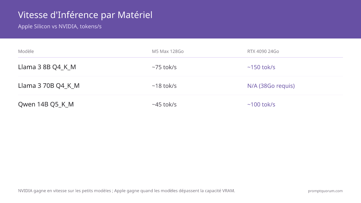 Comparaison de vitesse d'inférence : RTX 4090 atteint ~150 tok/s sur Llama 3 8B mais ne peut pas charger 70B ; M5 Max 128Go fait ~75 tok/s sur 8B et ~18 tok/s sur 70B.