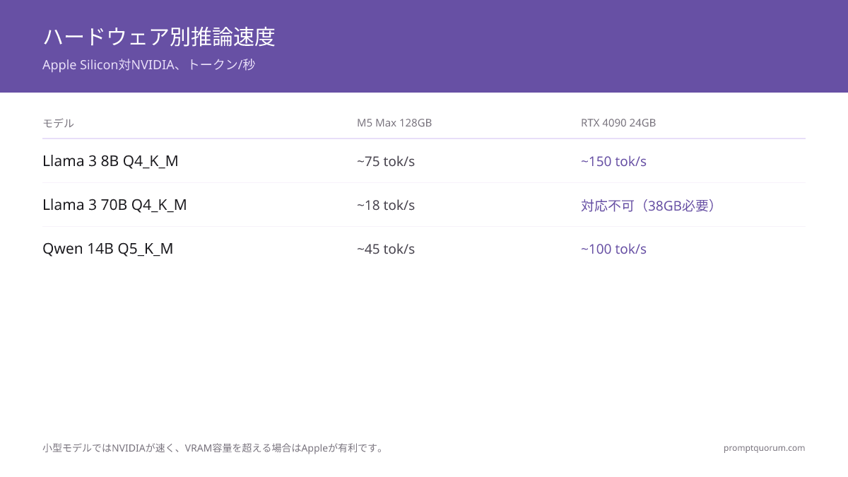 M5 Max vs RTX 5090 ローカルLLM比較 2026 | PromptQuorum