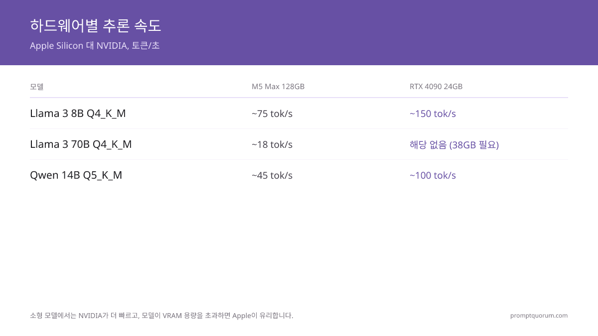 추론 속도 비교: RTX 4090은 Llama 3 8B에서 ~150 tok/s를 달성하지만 70B는 탑재 불가; M5 Max 128GB는 8B에서 ~75 tok/s, 70B에서 ~18 tok/s를 달성합니다.
