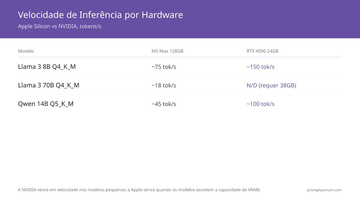 Comparação de velocidade de inferência entre hardwares: a RTX 4090 entrega ~150 tok/s no Llama 3 8B mas não consegue carregar o 70B; o M5 Max 128GB entrega ~75 tok/s no 8B e ~18 tok/s no 70B.