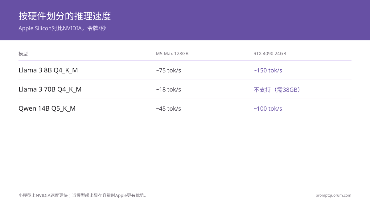 推理速度对比：RTX 4090在Llama 3 8B上约150 tok/s但无法加载70B；M5 Max 128GB在8B上约75、70B约18 tok/s。