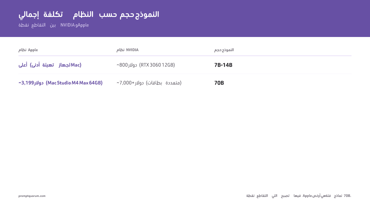 التكلفة الإجمالية للنظام لتشغيل نماذج من 7B إلى 120B+ محليًا: NVIDIA تفوز دون 1,500 دولار؛ Apple تفوز عند مستوى 70B (Mac Studio M4 Max 64GB ~3,199 دولارًا لجهاز واحد مقابل أكثر من 7,000 دولار لنظام متعدد GPU).