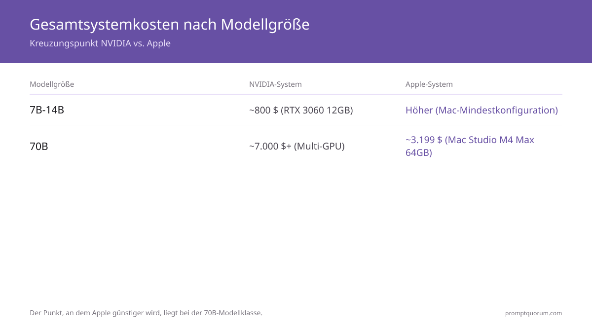 Gesamtsystemkosten für 7B bis 120B+ Modelle lokal: NVIDIA gewinnt unter 1.500 €; Apple gewinnt auf der 70B-Ebene (Mac Studio M4 Max 64GB ~3.199 € vs 7.000+ € Multi-GPU-System).