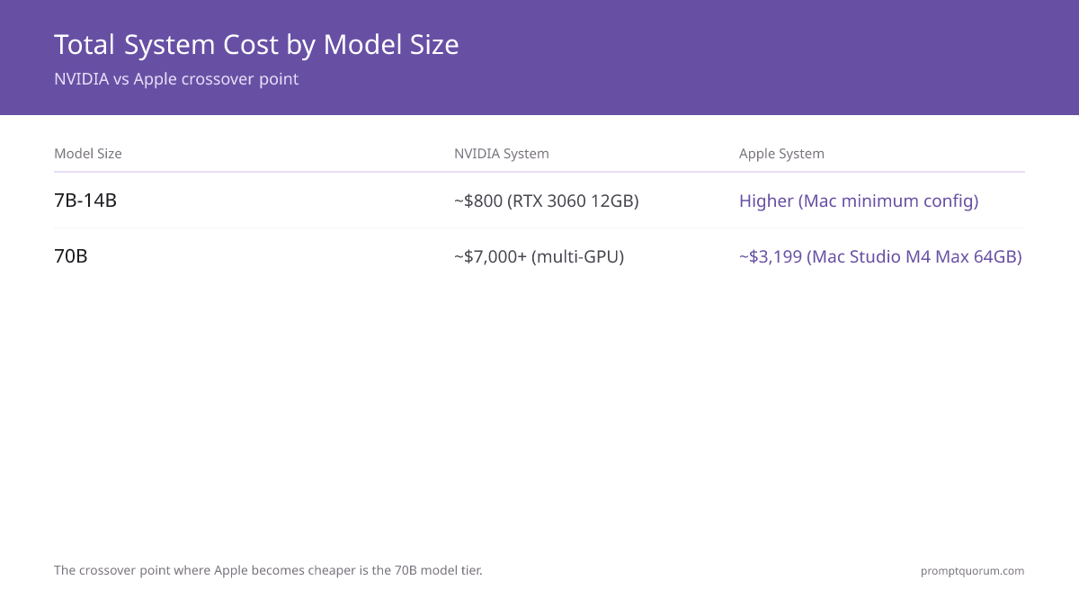 Total system cost to run 7B to 96B models locally: NVIDIA wins under $1,500; Apple wins at the 70B tier (Mac Studio M4 Max 64GB ~$3,199 vs $7,000+ multi-GPU system).