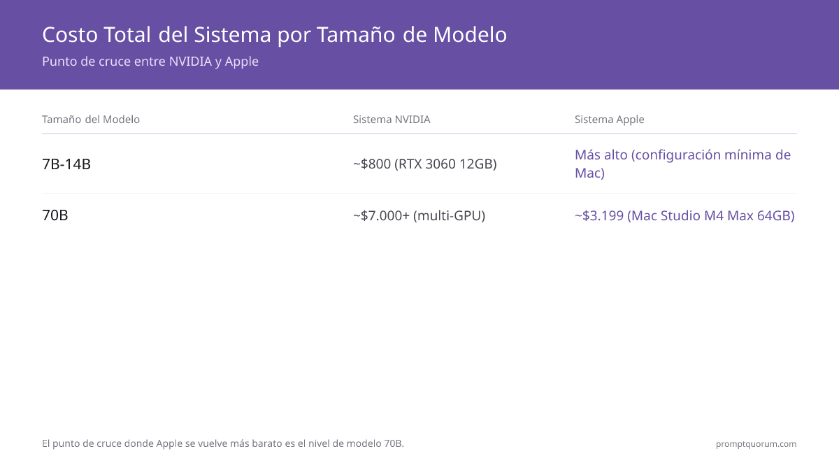 Costo total del sistema para correr modelos de 7B a 120B+ en local: NVIDIA gana por debajo de $1,500; Apple gana en el nivel de 70B (Mac Studio M4 Max 64GB ~$3,199 vs más de $7,000 sistema multi-GPU).