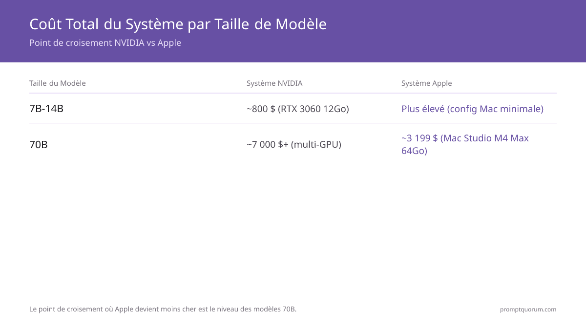 Coût système total pour faire tourner des modèles de 7B à 120B+ en local : NVIDIA gagne sous 1 500 € ; Apple gagne au niveau 70B (Mac Studio M4 Max 64Go ~3 199 € vs 7 000 €+ système multi-GPU).