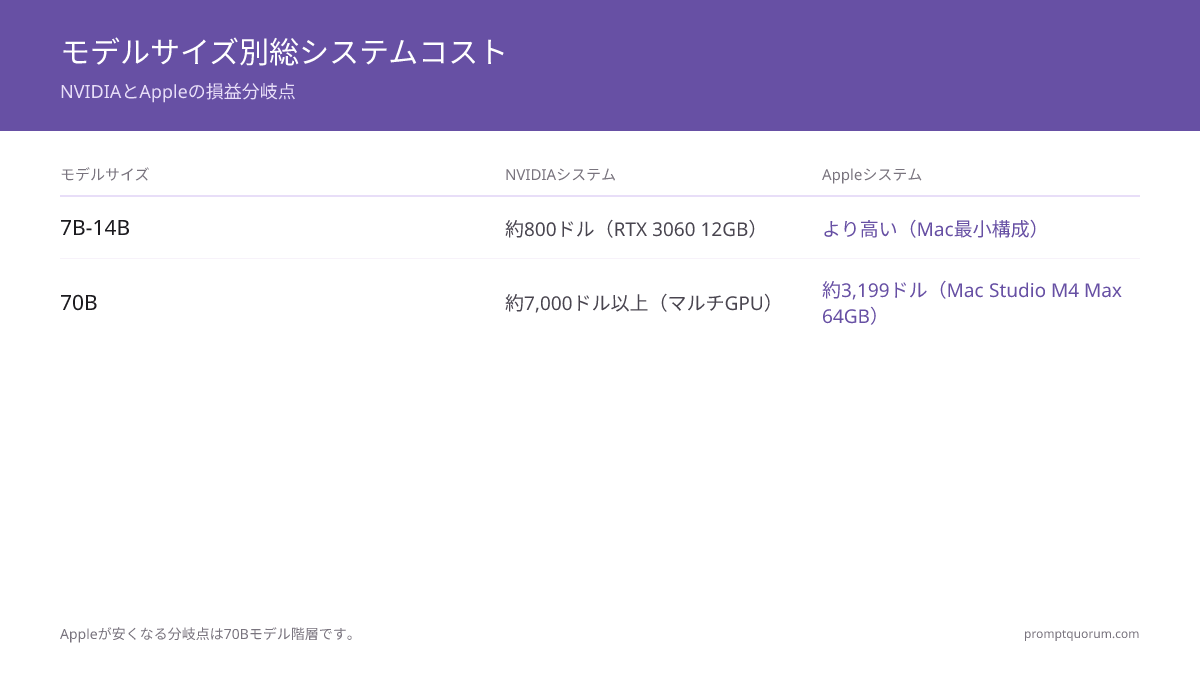 7Bから120B以上のモデルをローカルで実行する総システムコスト:NVIDIAは30万円以下で優位;Appleは70Bレベルで優位(Mac Studio M4 Max 64GB ~299,800円 vs マルチGPUシステム700,000円以上)。