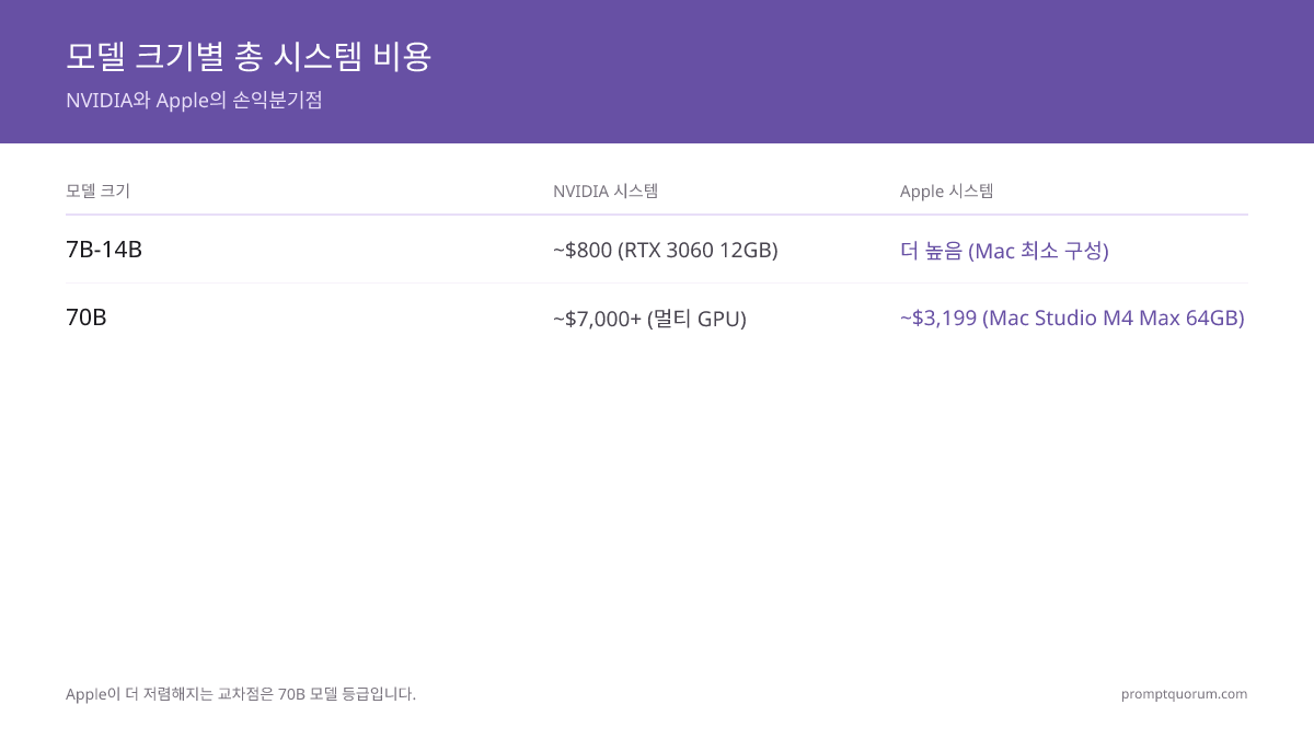 로컬에서 7B~120B+ 모델 실행을 위한 총 시스템 비용: $1,500 미만에서는 NVIDIA 우세; 70B 수준(Mac Studio M4 Max 64GB ~$3,199 단일 장치 vs $7,000+ 멀티 GPU 시스템)에서는 Apple 우세.
