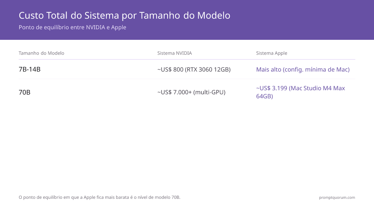 Custo total do sistema para rodar modelos de 7B a 120B+ localmente: a NVIDIA vence abaixo de $1,500; a Apple vence no nível de 70B (Mac Studio M4 Max 64GB ~$3,199 em um único dispositivo vs mais de $7,000 em um sistema multi-GPU).