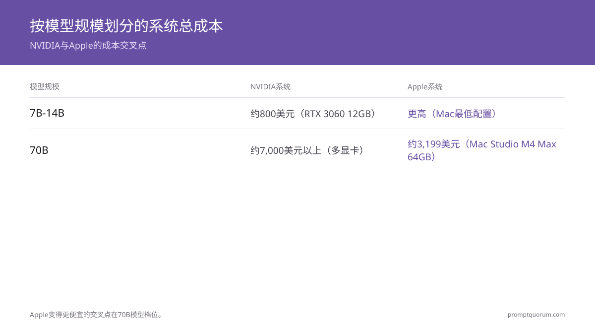 本地运行7B到120B以上模型的总系统成本：NVIDIA在15,000元以下更便宜；Apple在70B级别更便宜（Mac Studio M4 Max 64GB约22,500元 vs 50,000元以上多GPU系统）。