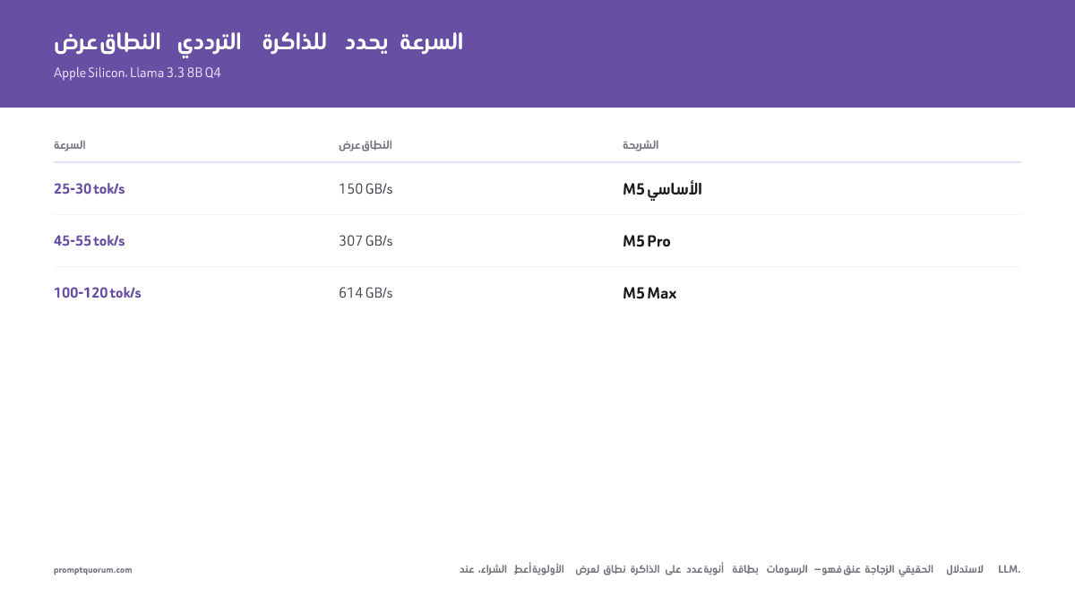 عند الشراء، أعطِ الأولوية لعرض النطاق الترددي للذاكرة على عدد أنوية GPU — فهو عنق الزجاجة الحقيقي في استدلال LLM.