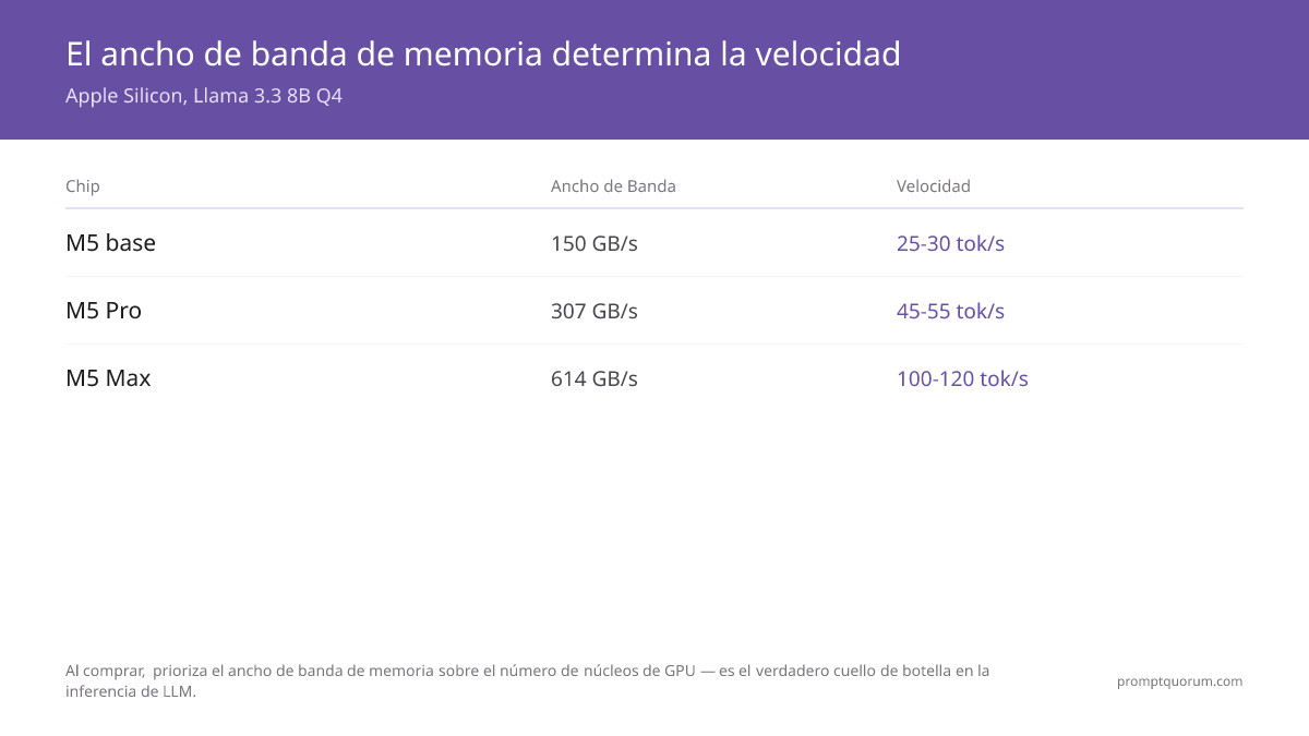 Al comprar, prioriza el ancho de banda de memoria sobre el número de núcleos de GPU — es el verdadero cuello de botella en la inferencia de LLM.