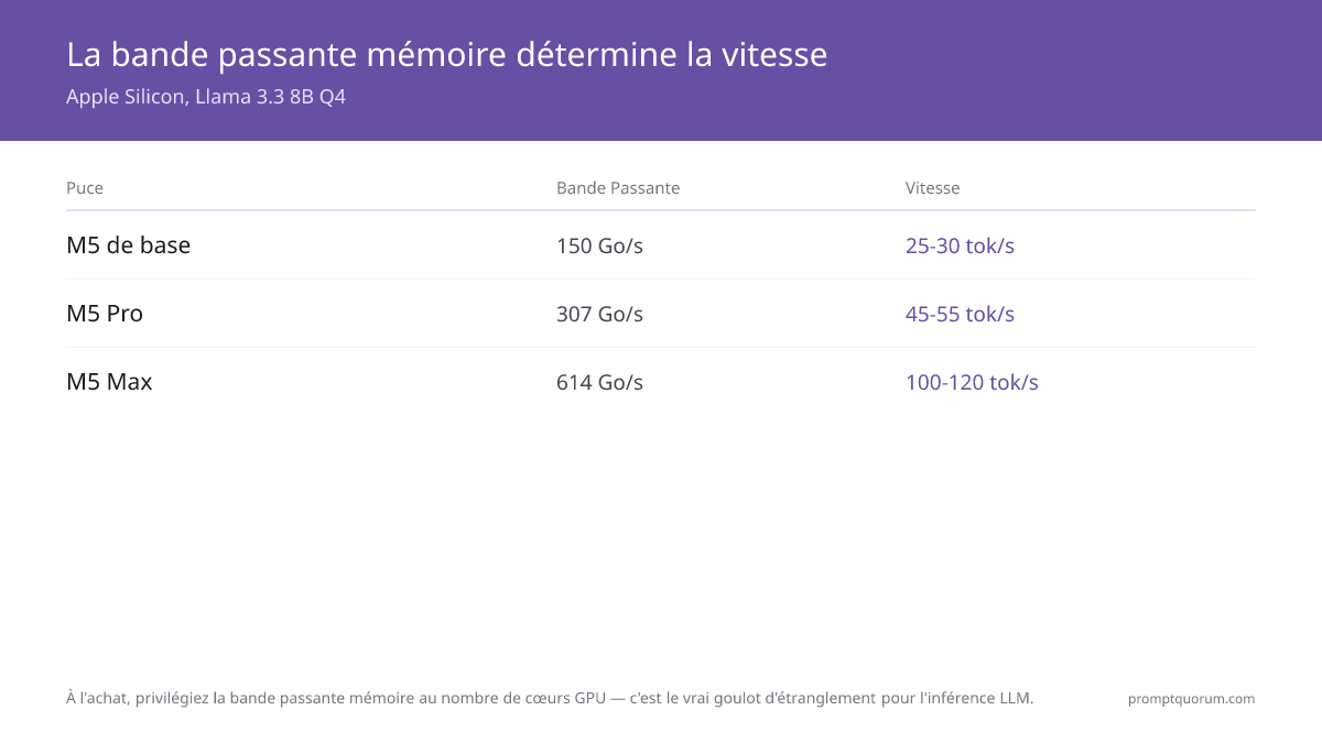 Lors de l'achat, privilégiez la bande passante mémoire au nombre de cœurs GPU — c'est le véritable goulot d'étranglement pour l'inférence LLM.