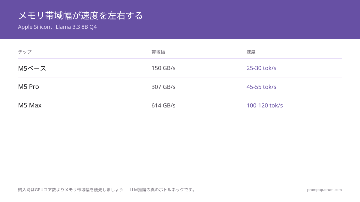 購入時はGPUコア数よりもメモリ帯域幅を優先してください — それがLLM推論の真のボトルネックです。