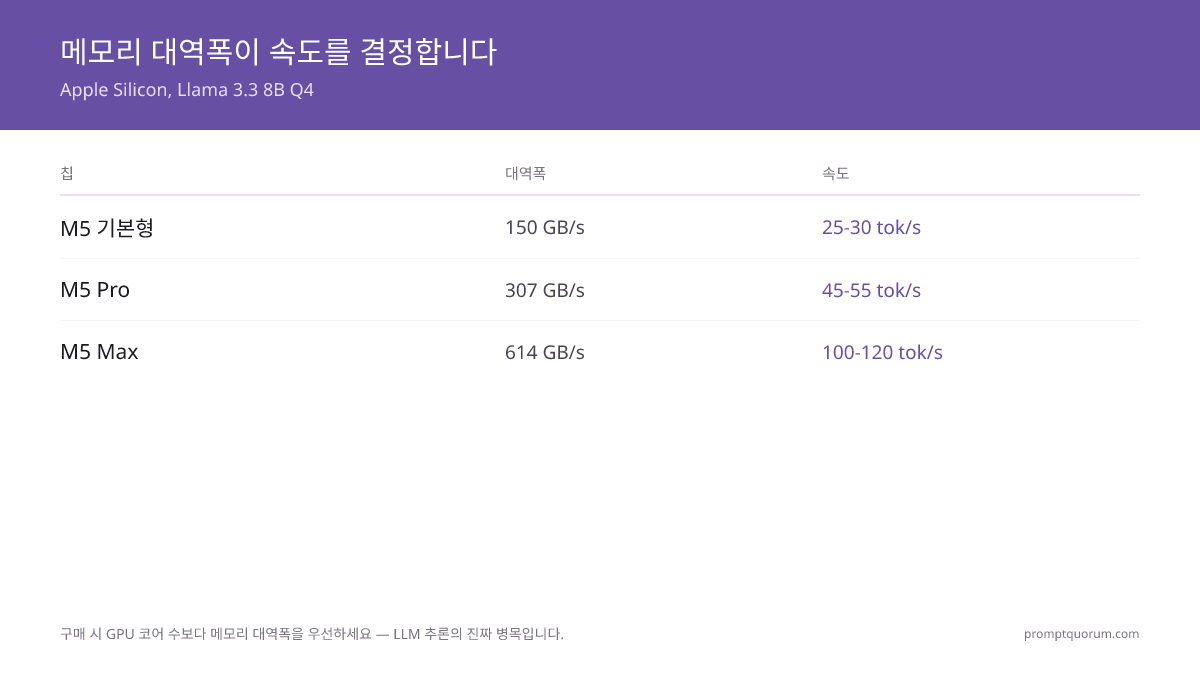 구매 시 GPU 코어 수보다 메모리 대역폭을 우선하세요 — 이것이 LLM 추론의 진짜 병목입니다.