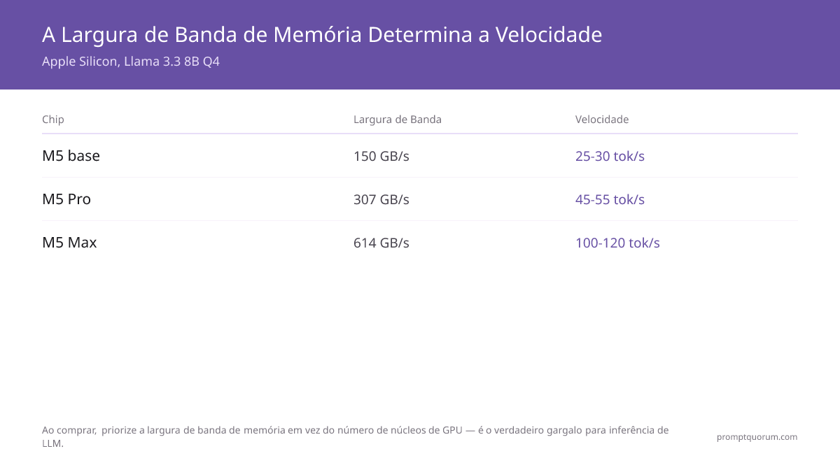 Ao comprar, priorize a largura de banda de memória em vez do número de núcleos da GPU — esse é o verdadeiro gargalo da inferência de LLM.