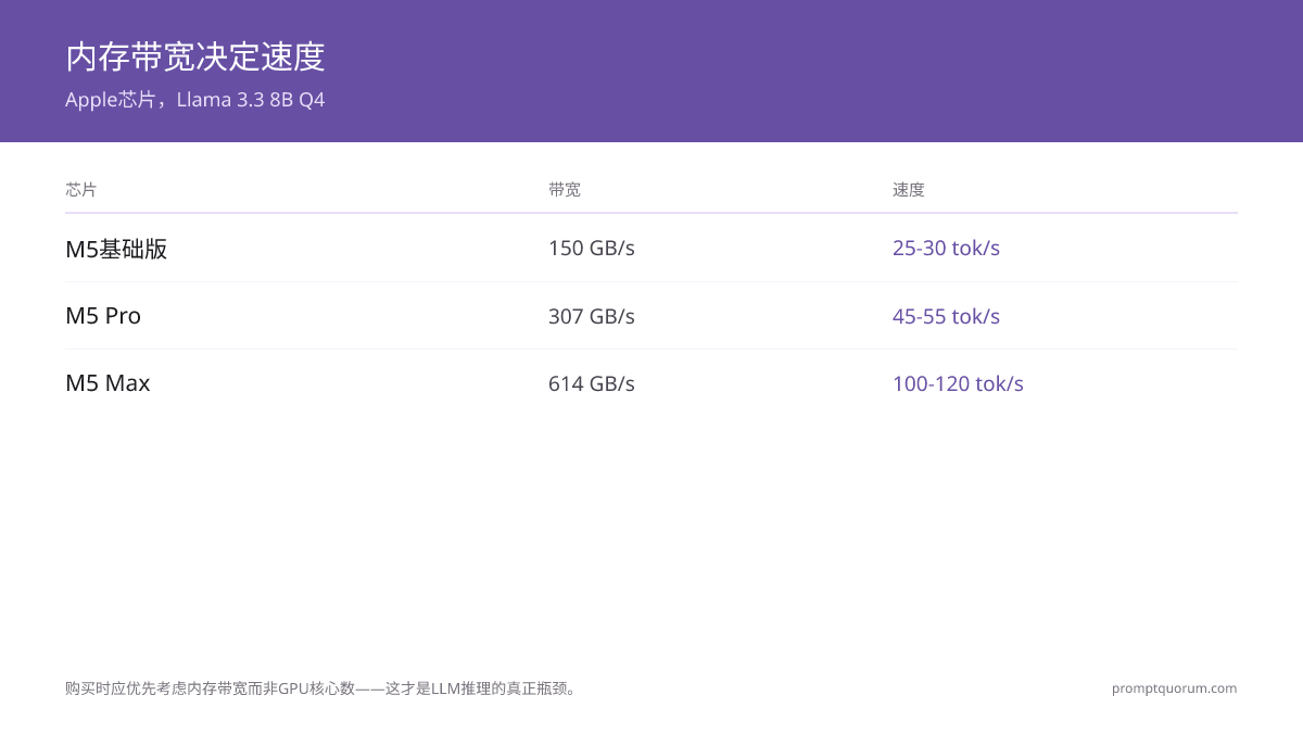 购买时应优先考虑内存带宽而非GPU核心数量 — 这才是LLM推理的真正瓶颈。
