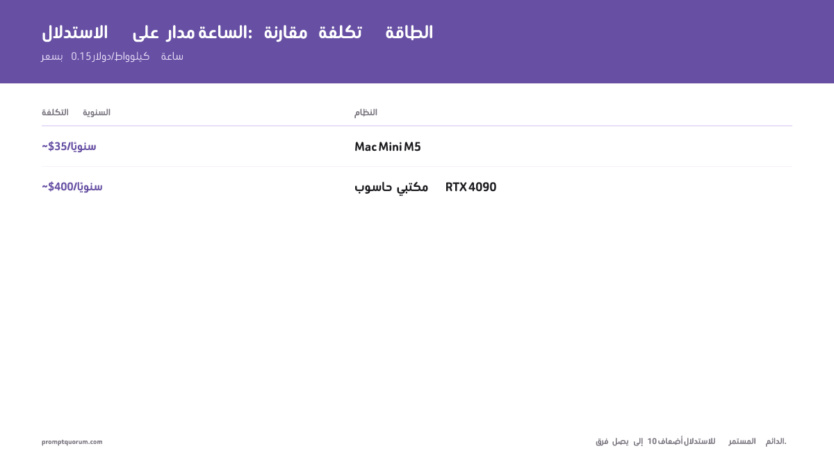 الاستدلال على مدار الساعة: نحو 35 دولاراً سنوياً لجهاز Mac Mini M6 مقابل نحو 400 دولار سنوياً لبطاقة RTX 4090 لسطح المكتب — فرق 10 أضعاف عند 0.15 دولار/kWh.