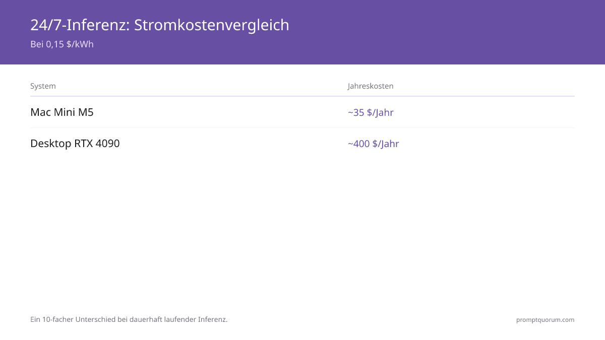 24/7-Inferenz: ~35 $/Jahr bei Mac Mini M5 vs. ~400 $/Jahr bei einer Desktop-RTX 4090 — ein 10-facher Unterschied bei 0,15 $/kWh.