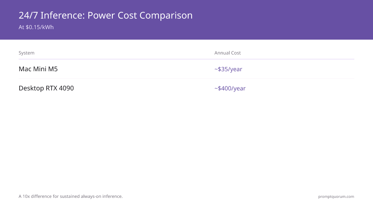 24/7 inference: ~$35/year on Mac Mini M5 vs. ~$400/year on a desktop RTX 4090 -- a 10x difference at $0.15/kWh.