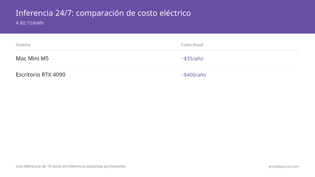 Inferencia 24/7: ~35 $/año en Mac Mini M6 frente a ~400 $/año en una RTX 4090 de escritorio — una diferencia de 10x a 0,15 $/kWh.