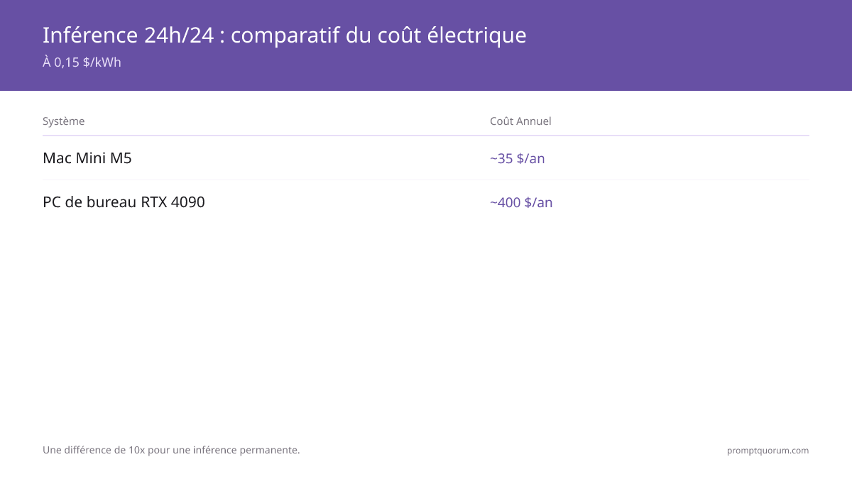 Inférence 24/7 : ~35 $/an sur Mac Mini M5 contre ~400 $/an sur une RTX 4090 de bureau — un facteur 10 à 0,15 $/kWh.