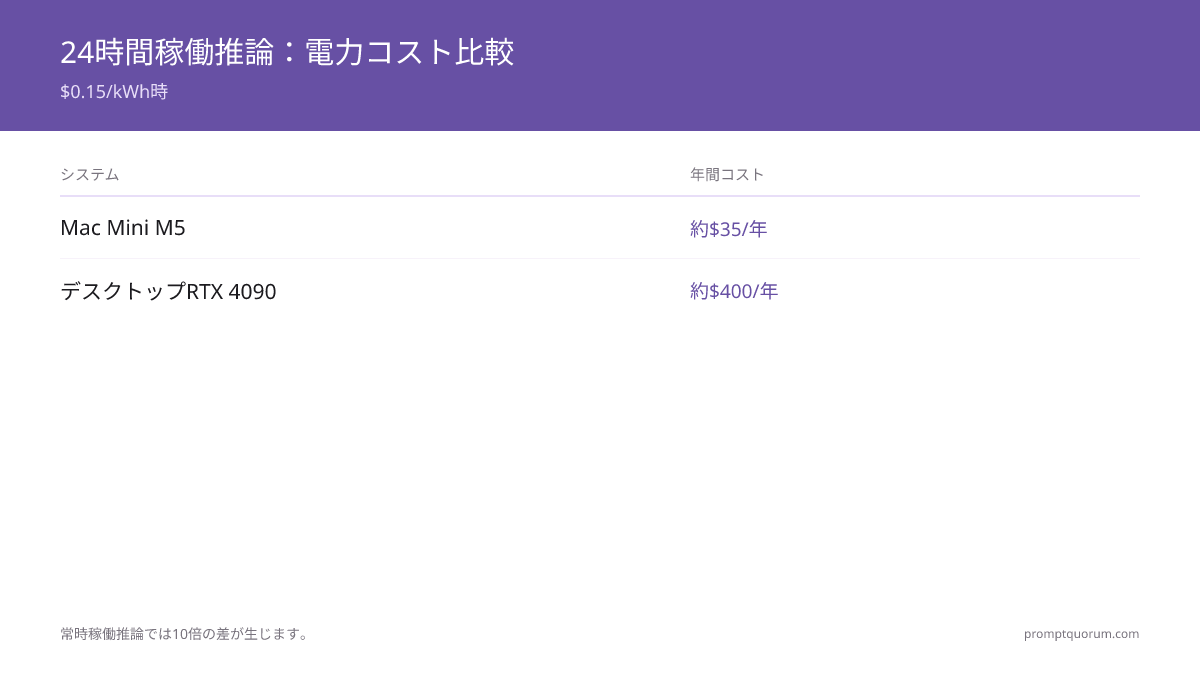 24時間365日の推論:Mac Mini M5で年間約35ドル、デスクトップRTX 4090で年間約400ドル — 0.15ドル/kWhで10倍の差。
