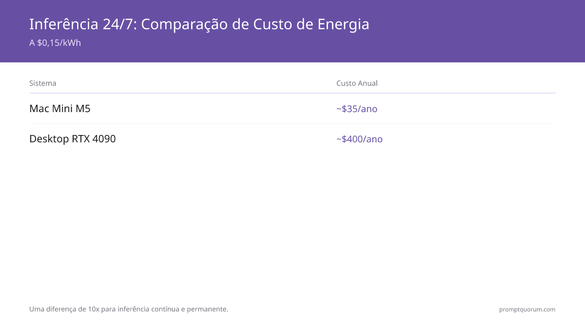 Inferência 24/7: ~US$35/ano no Mac Mini M6 vs. ~US$400/ano em uma RTX 4090 de mesa — uma diferença de 10x a US$0,15/kWh.