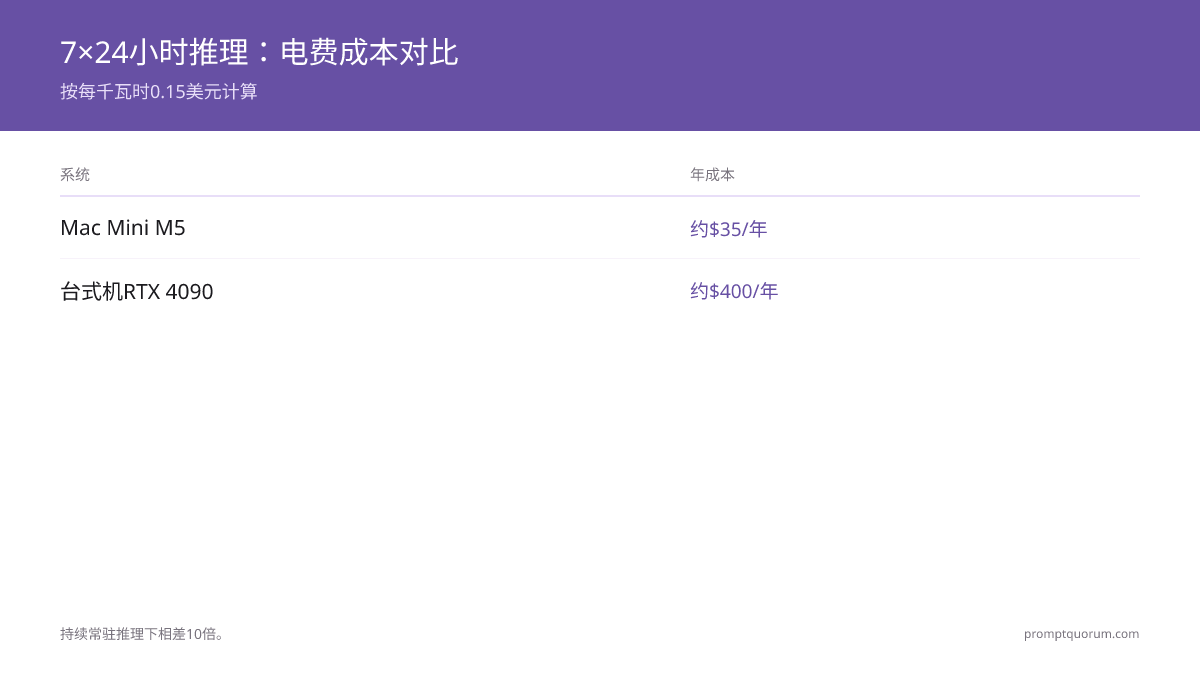 全天候推理：Mac Mini M5每年约35美元，台式RTX 4090每年约400美元 — 按0.15美元/kWh计算相差10倍。