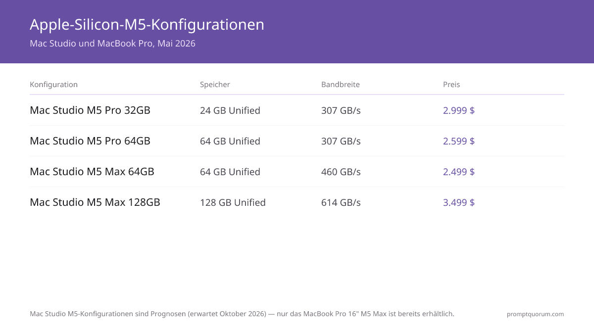 Mac Studio bietet keine M5-Pro-Stufe mehr -- der Mac mini ist jetzt der günstigste Weg zu einem M5-Pro-Chip.