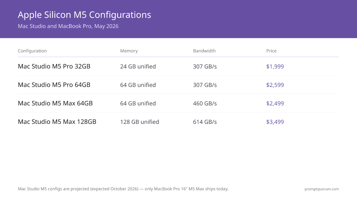 Mac Studio M5 configs are projected (expected October 2026) -- only MacBook Pro 16" M5 Max ships today.