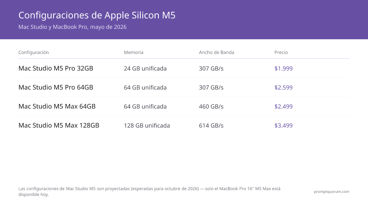 Mac Studio ya no ofrece nivel M5 Pro — el Mac mini es ahora la forma más barata de conseguir un chip M5 Pro.