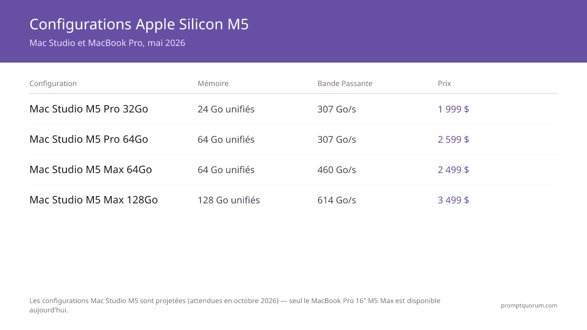 Les configurations Mac Studio M5 sont des projections (attendues en octobre 2026) — seul le MacBook Pro 16" M5 Max est disponible aujourd'hui.