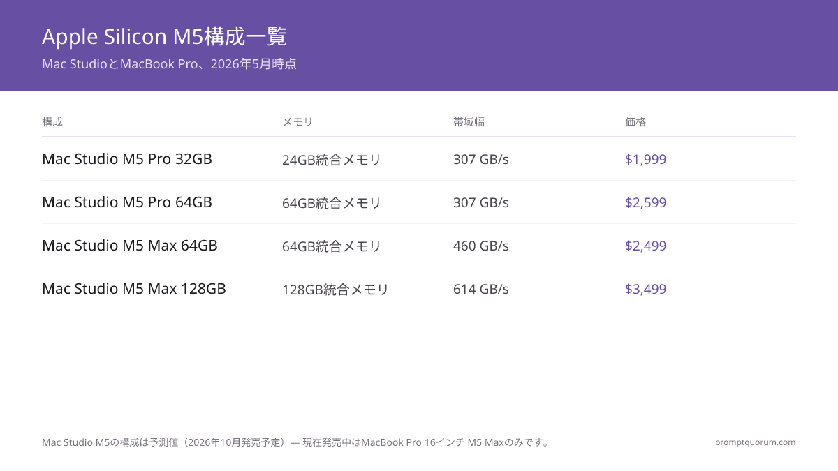 Mac Studio M5構成は予測値(2026年10月予定) — 現在発売中なのはMacBook Pro 16インチM5 Maxのみです。
