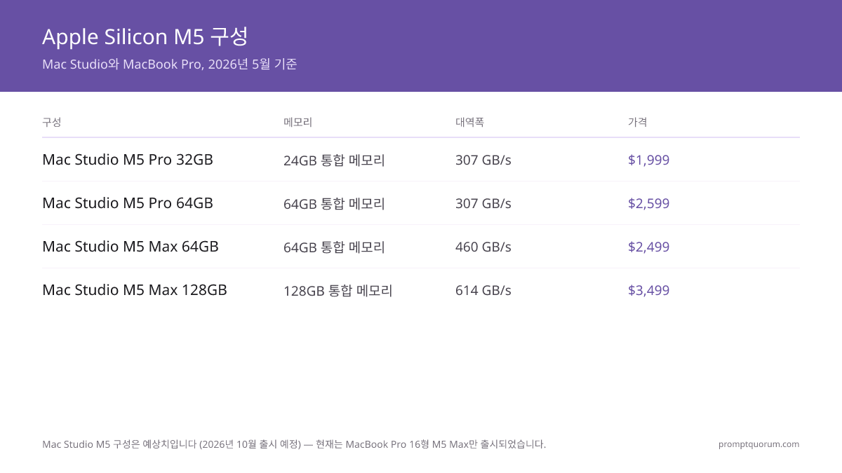 Mac Studio는 더 이상 M5 Pro 등급을 제공하지 않습니다 — Mac mini가 이제 M5 Pro 칩을 얻는 가장 저렴한 방법입니다.