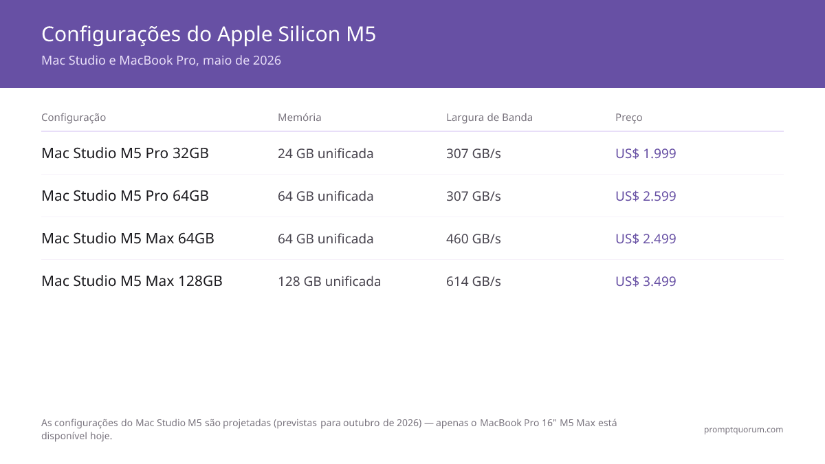 O Mac Studio não oferece mais nível M5 Pro — o Mac mini é agora a forma mais barata de obter um chip M5 Pro.