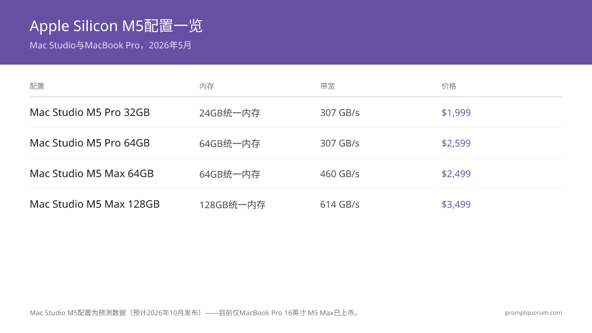 Mac Studio不再提供M5 Pro级别——Mac mini现在是获得M5 Pro芯片最便宜的方式。