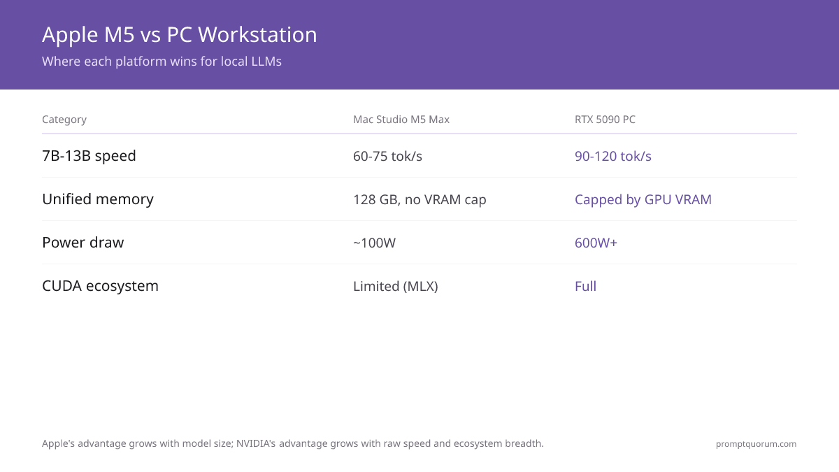 Apple's advantage grows with model size; NVIDIA's advantage grows with raw speed and ecosystem breadth.