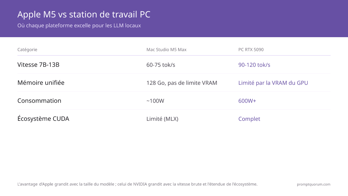 L'avantage d'Apple grandit avec la taille du modèle ; celui de NVIDIA grandit avec la vitesse brute et l'étendue de l'écosystème.