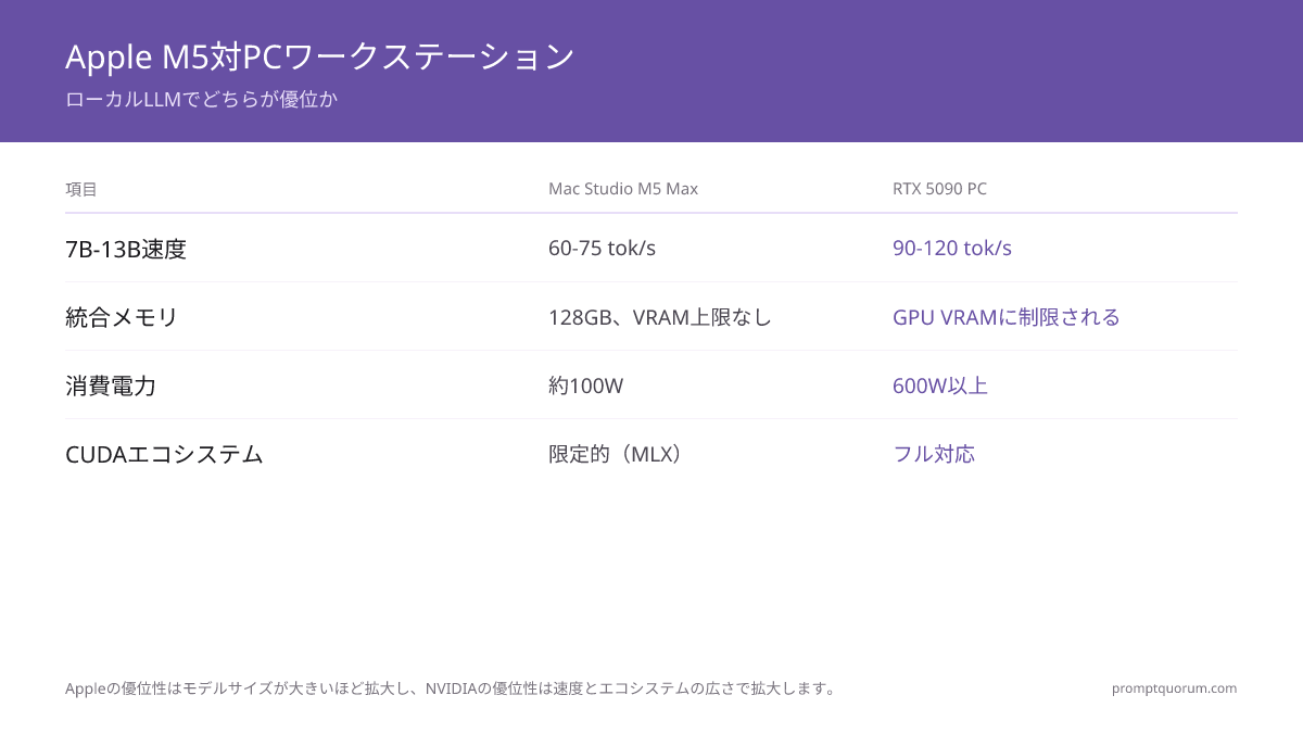 Appleの優位性はモデルサイズが大きくなるほど拡大し、NVIDIAの優位性は生の速度とエコシステムの広さとともに拡大します。