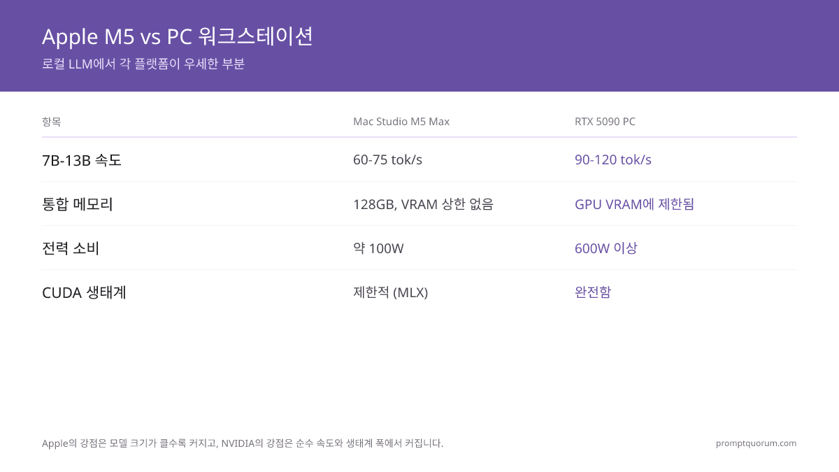 Apple의 강점은 모델 크기가 커질수록 증가하고, NVIDIA의 강점은 순수 속도와 생태계 범위에서 커진다.